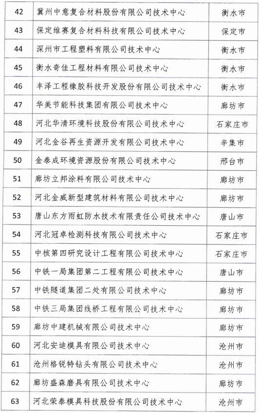 2018年河北省新認(rèn)定為、省級(jí)企業(yè)技術(shù)中心名單出爐！